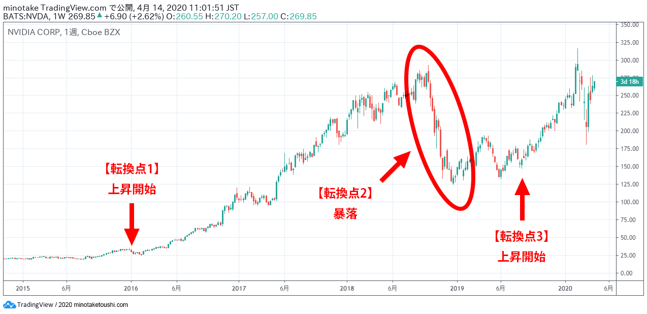 Nvidia 株価