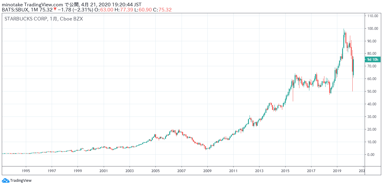 スターバックスの株価チャート