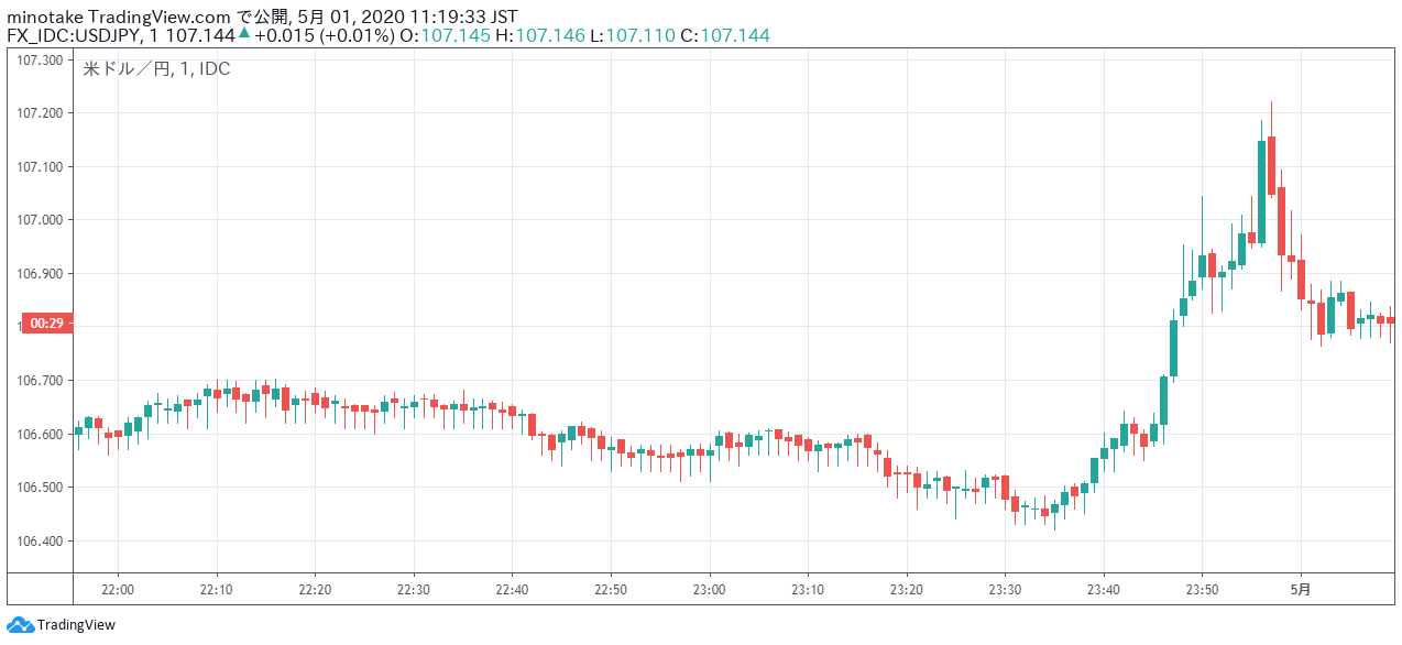 2020年の4月30日22時から22時から24時すぎ頃までの、米ドル円の1分足チャート