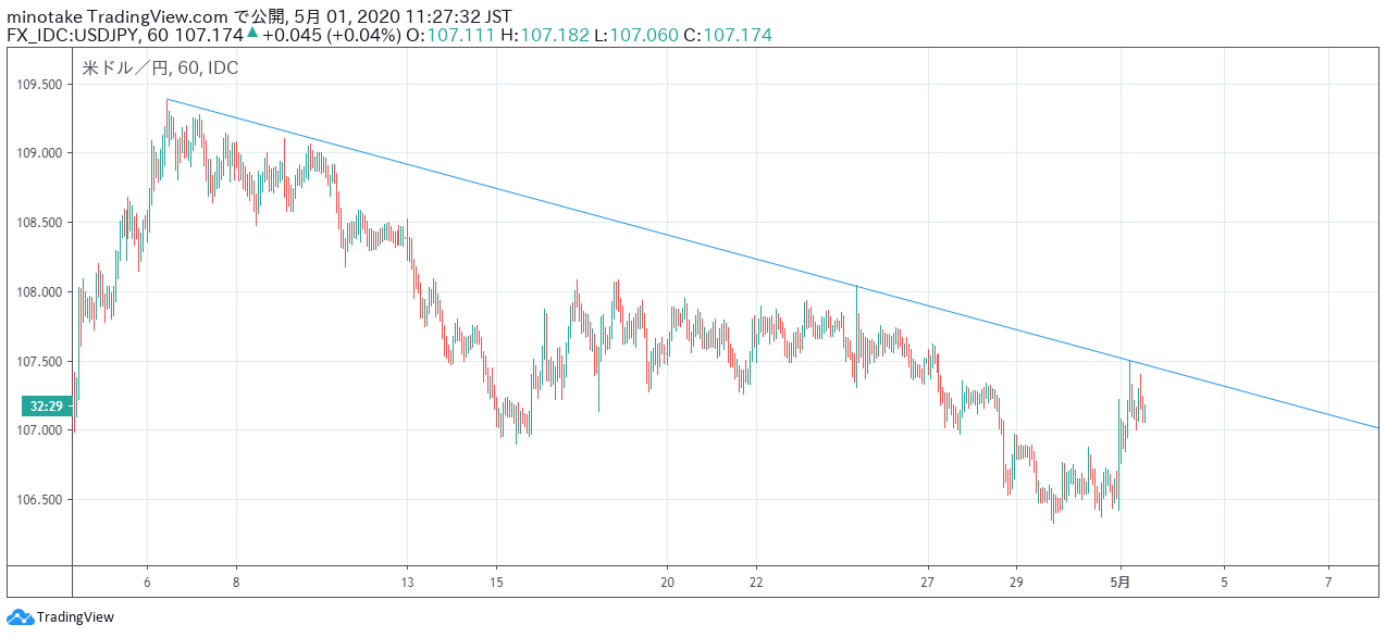 2020年の4月頭から5月頭の、米ドル円の時間足チャート